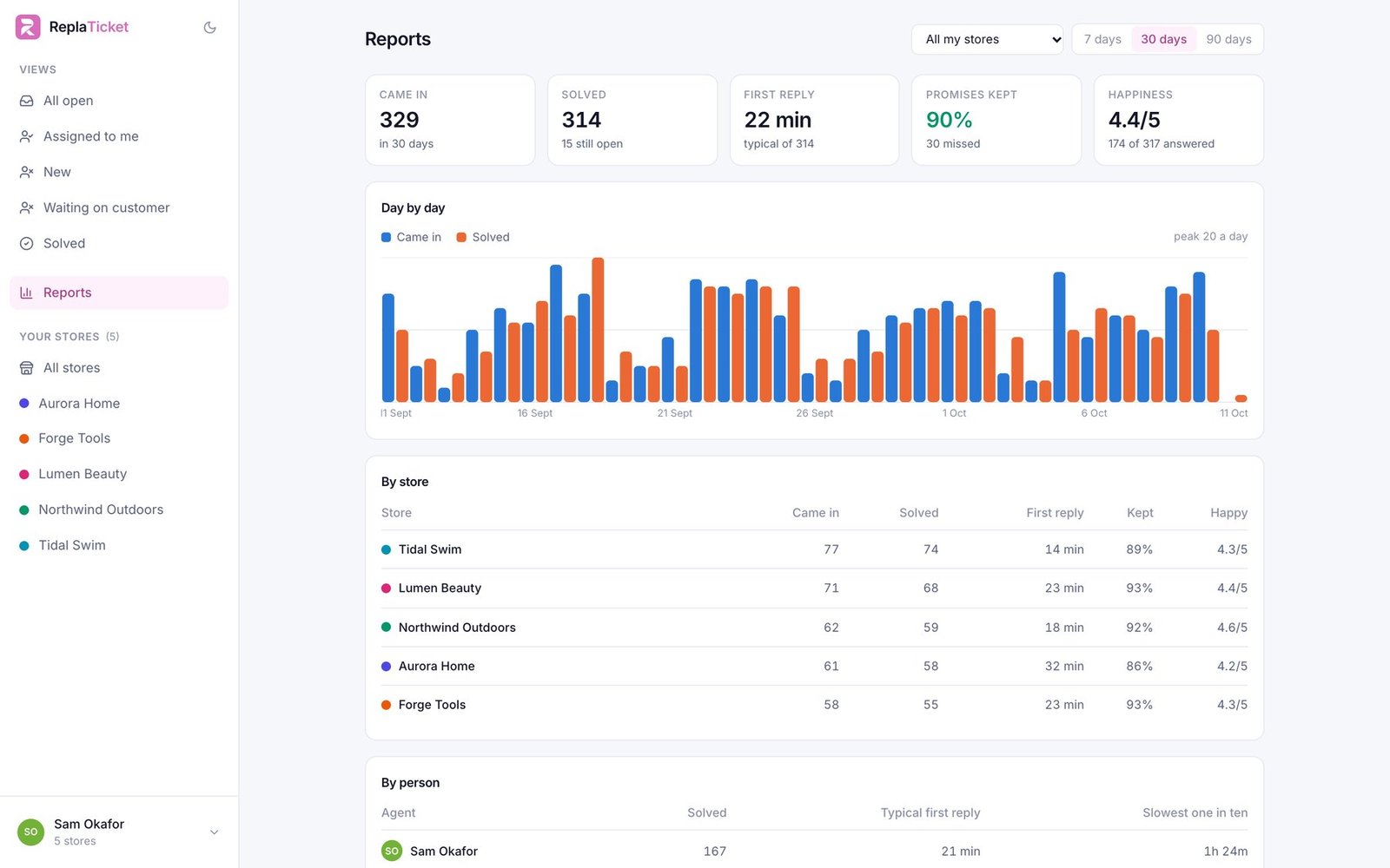 ReplaTicket reports: tickets in and solved, typical first reply, promises kept and customer happiness, with a day-by-day chart and a row per store and per person