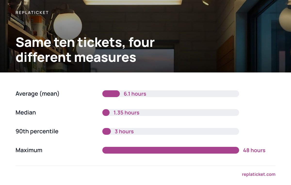 Same ten tickets, four different measures: Average (mean) 6.1 hours; Median 1.35 hours; 90th percentile 3 hours; Maximum 48 hours