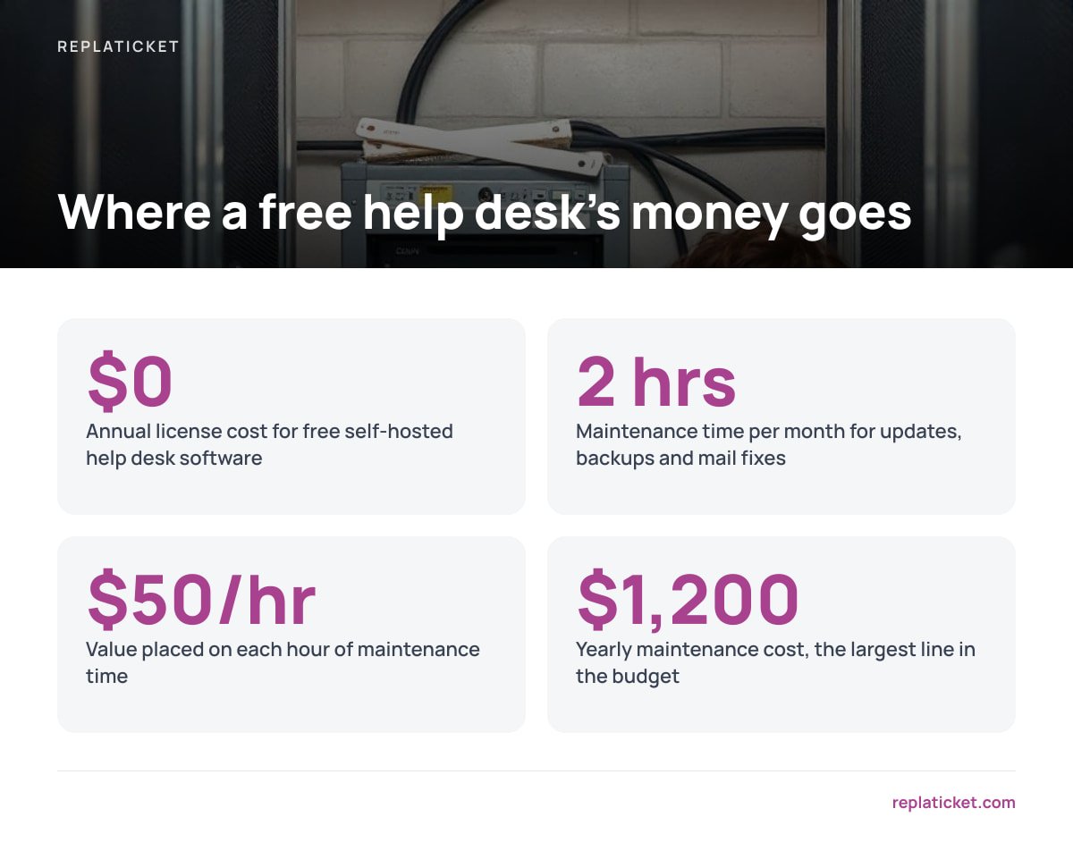 Where a free help desk's money goes: $0 Annual license cost for free self-hosted help desk software; 2 hrs Maintenance time per month for updates, backups and mail fixes; $50/hr Value placed on each hour of maintenance time; $1,200 Yearly maintenance cost, the largest line in the budget