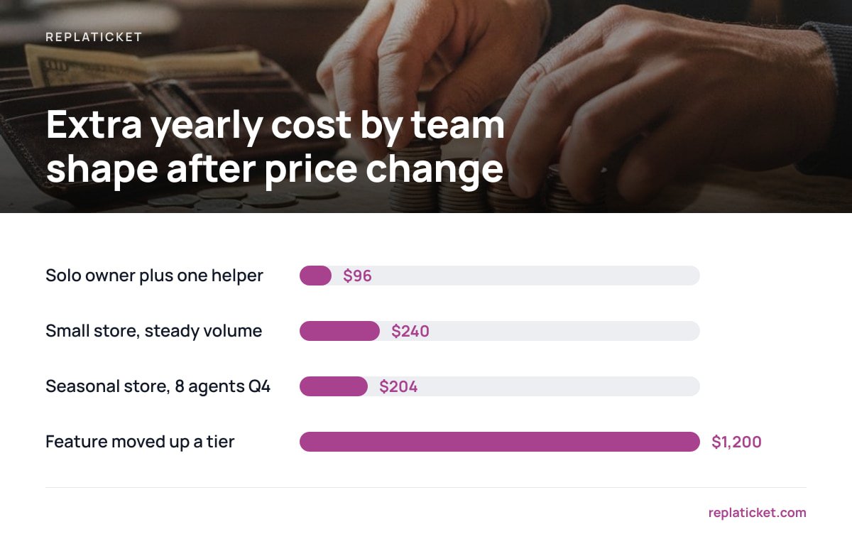 Extra yearly cost by team shape after price change: Solo owner plus one helper $96; Small store, steady volume $240; Seasonal store, 8 agents Q4 $204; Feature moved up a tier $1,200
