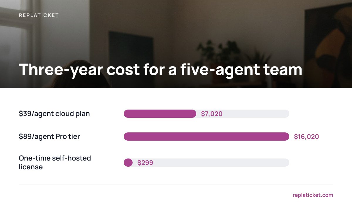 Three-year cost for a five-agent team: $39/agent cloud plan $7,020; $89/agent Pro tier $16,020; One-time self-hosted license $299