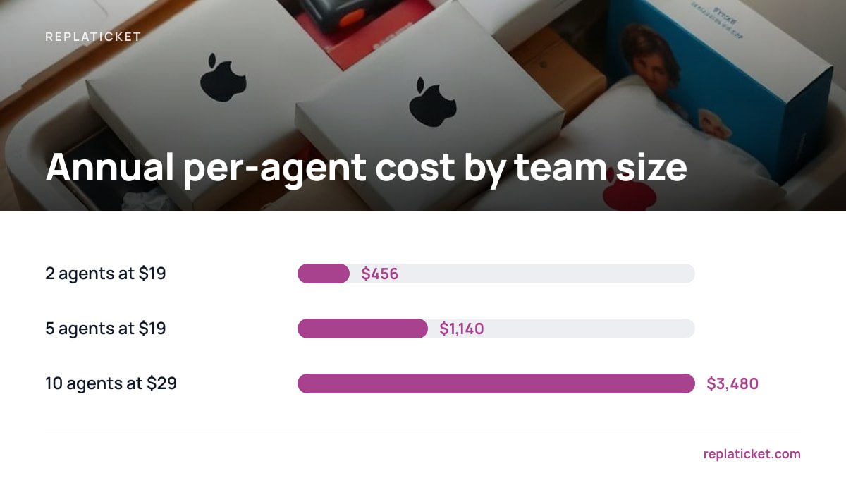 Annual per-agent cost by team size: 2 agents at $19 $456; 5 agents at $19 $1,140; 10 agents at $29 $3,480