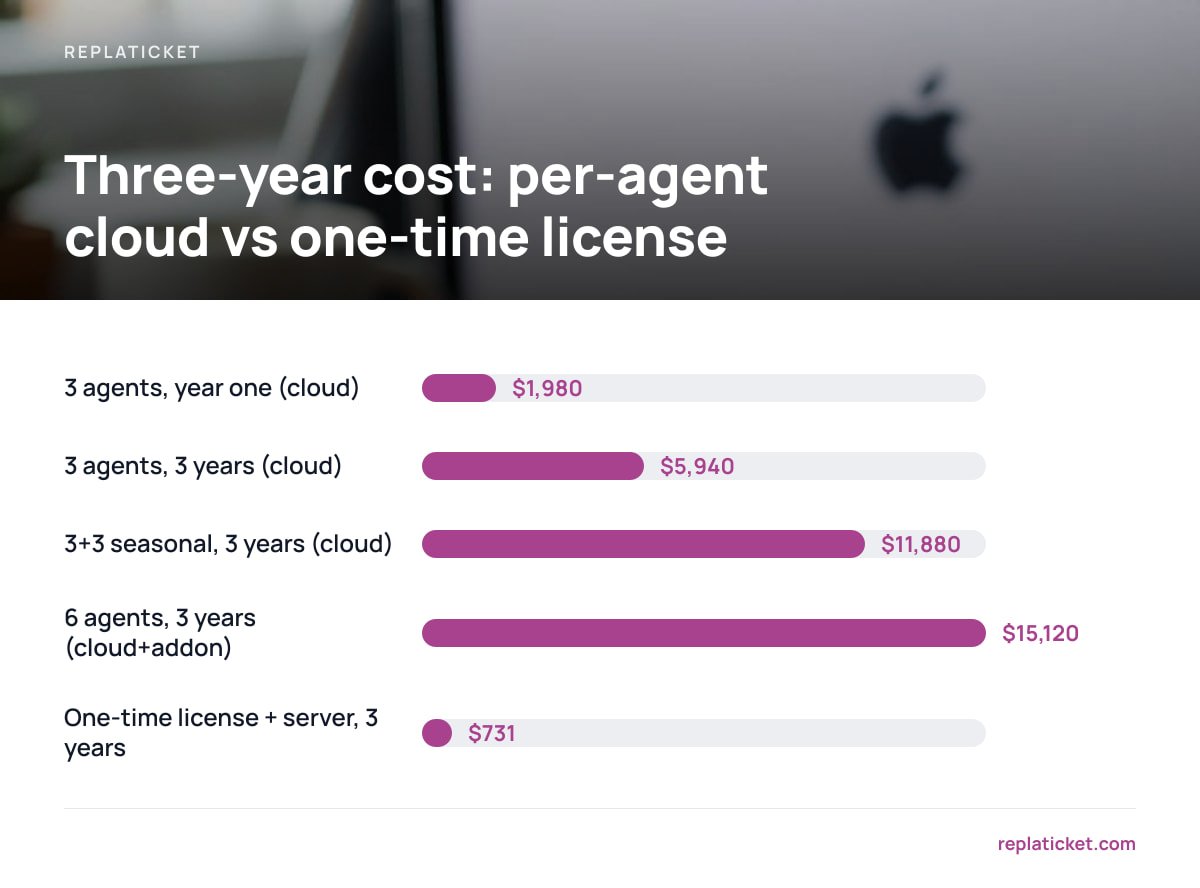 Three-year cost: per-agent cloud vs one-time license: 3 agents, year one (cloud) $1,980; 3 agents, 3 years (cloud) $5,940; 3+3 seasonal, 3 years (cloud) $11,880; 6 agents, 3 years (cloud+addon) $15,120; One-time license + server, 3 years $731
