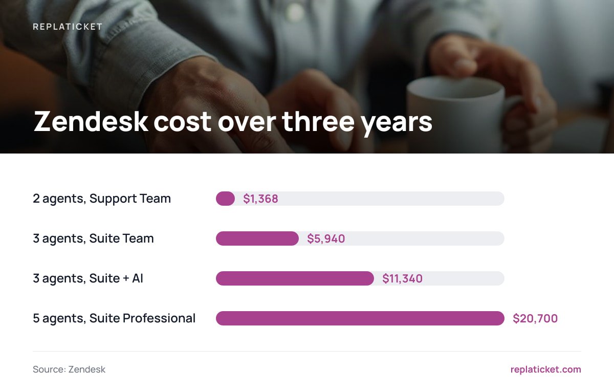 Zendesk cost over three years: 2 agents, Support Team $1,368; 3 agents, Suite Team $5,940; 3 agents, Suite + AI $11,340; 5 agents, Suite Professional $20,700